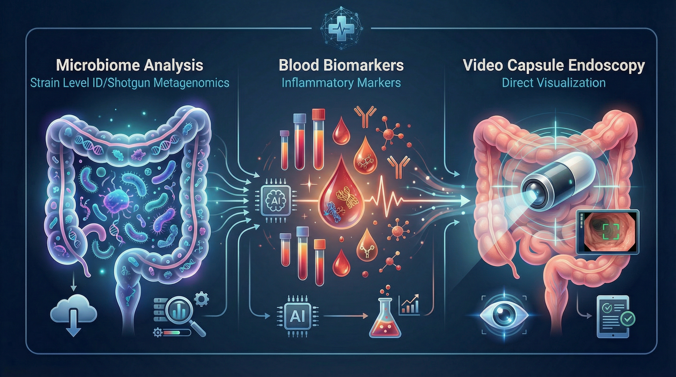 ProteusDx Three-Component Diagnostic Platform: Microbiome Analysis with Strain Level ID/Shotgun Metagenomics, Blood Biomarkers, and Video Capsule Endoscopy